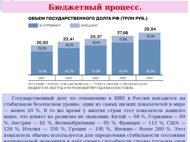 Бюджетный процесс.  Государственный долг по отношению к ВВП в России находится на стабильном безопасном уровне, один из самых низких показателей в мире — менее 20 %. В то же время у многих стран этот показатель намного выше, что влияет на развитие их экономик: Китай — 68 %, Германия — 69 %, Австрия — 82 %, Великобритания — 95 %, Франция — 113 %, США — 128 %, Италия — 150 %, Греция — 195 %, Япония— более 260 %. Этот показатель обычно используется для определения стабильности состояния национальной экономики и даёт оценку способности страны погасить свои текущие долги. 