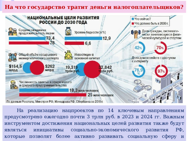 На что государство тратит деньги налогоплательщиков?  На реализацию нацпроектов по 14 ключевым направлениям предусмотрено ежегодно почти 3 трлн руб. в 2023 и 2024 гг. Важным инструментом достижения национальных целей развития также будут являться инициативы социально-экономического развития РФ, которые позволят более активно развивать социальную сферу и повысить устойчивость российской экономики к внешним вызовам. 
