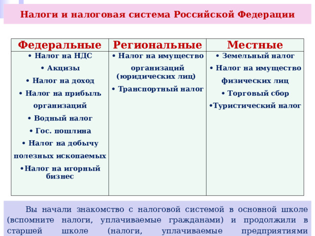 Налоги и налоговая система Российской Федерации Федеральные Региональные • Налог на НДС • Акцизы • Налог на доход • Налог на прибыль организаций • Водный налог • Гос. пошлина • Налог на добычу полезных ископаемых • Налог на игорный бизнес   Местные • Налог на имущество организаций (юридических лиц) • Транспортный налог • Земельный налог • Налог на имущество физических лиц • Торговый сбор • Туристический налог  Вы начали знакомство с налоговой системой в основной школе (вспомните налоги, уплачиваемые гражданами) и продолжили в старшей школе (налоги, уплачиваемые предприятиями (организациями). 