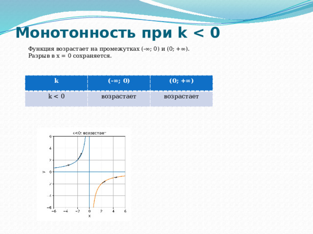 Монотонность при k  Функция возрастает на промежутках (-∞; 0) и (0; +∞). Разрыв в x = 0 сохраняется. k (-∞; 0) k (0; +∞) возрастает возрастает 