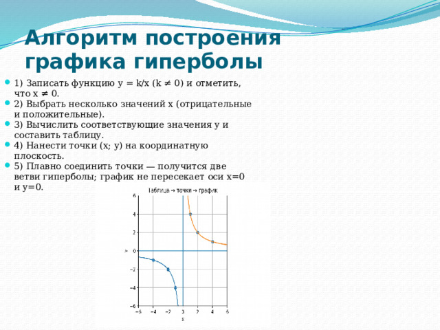 Алгоритм построения графика гиперболы 1) Записать функцию y = k/x (k ≠ 0) и отметить, что x ≠ 0. 2) Выбрать несколько значений x (отрицательные и положительные). 3) Вычислить соответствующие значения y и составить таблицу. 4) Нанести точки (x; y) на координатную плоскость. 5) Плавно соединить точки — получится две ветви гиперболы; график не пересекает оси x=0 и y=0. 