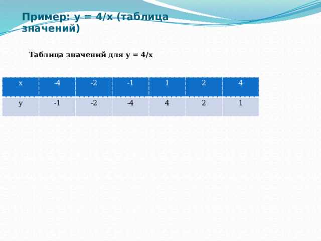 Пример: y = 4/x (таблица значений) Таблица значений для y = 4/x x -4 y -2 -1 -1 -2 1 -4 2 4 4 2 1 