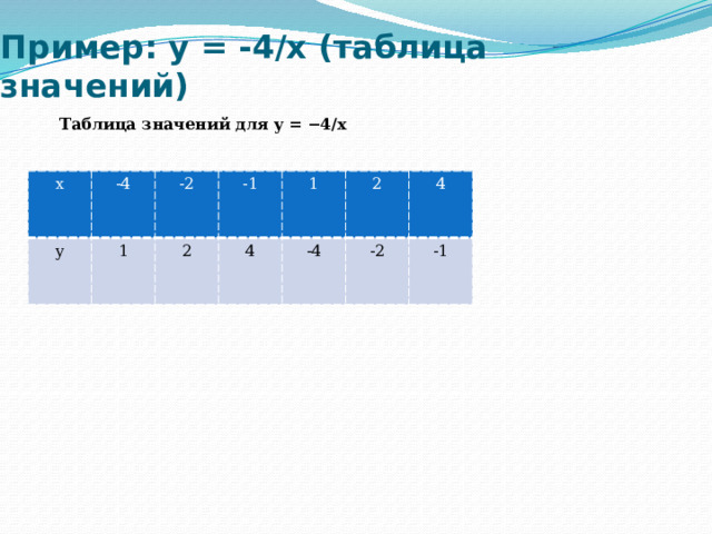 Пример: y = -4/x (таблица значений) Таблица значений для y = −4/x x -4 y -2 1 -1 2 1 4 2 -4 4 -2 -1 