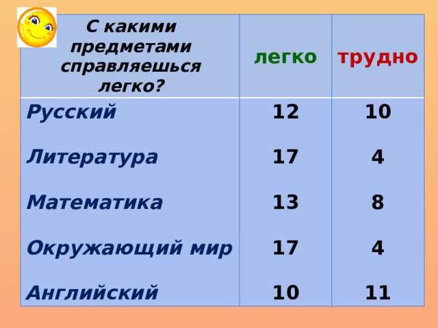 С какими предметами справляешься легко? легко Русский  12 трудно  Литература 10   17  Математика 4  13   Окружающий мир 8 17    4 Английский 10  11 