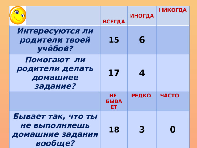 Интересуются ли родители твоей учёбой?   15 Помогают ли родители делать домашнее задание?  17 6 ВСЕГДА НИКОГДА ИНОГДА  4 Бывает так, что ты не выполняешь домашние задания вообще? НЕ БЫВА 18 РЕДКО ЕТ  ЧАСТО 3 0 