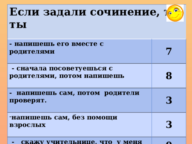 Если задали сочинение, то ты - напишешь его вместе с родителями   7  - сначала посоветуешься с родителями, потом напишешь  8 - напишешь сам, потом родители проверят. 3 напишешь сам, без помощи взрослых   3  - скажу учительнице, что у меня не было времени 0 - не будешь делать вообще 0 