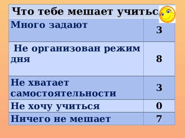 Что тебе мешает учиться? Много задают  3  Не организован режим дня  8 Не хватает самостоятельности 3 Не хочу учиться 0 Ничего не мешает 7 
