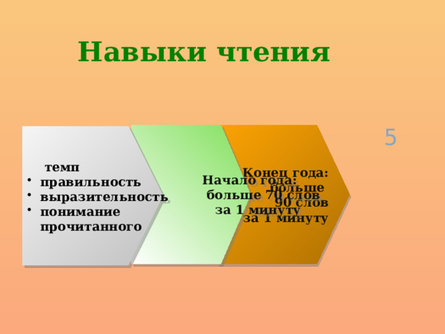 Навыки чтения 5 Конец года:  Начало года: больше Б больше 70 слов 90 слов  за 1 минуту  за 1 минуту   темп  правильность  выразительность  понимание  прочитанного 