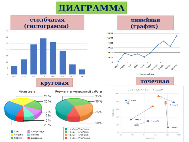 ДИАГРАММА столбчатая (гистограмма) линейная (график) точечная круговая 