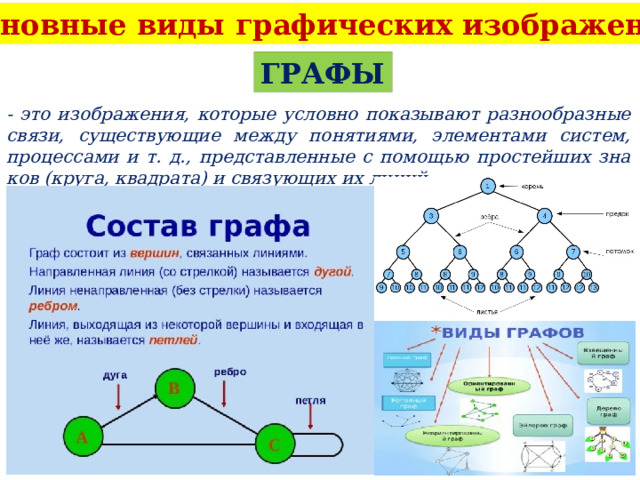 Основные виды графических изображений ГРАФЫ - это изображения, которые условно показывают разнообраз­ные связи, существующие между понятиями, элементами систем, процессами и т. д., представленные с помощью простейших зна­ков (круга, квадрата) и связующих их линий. 