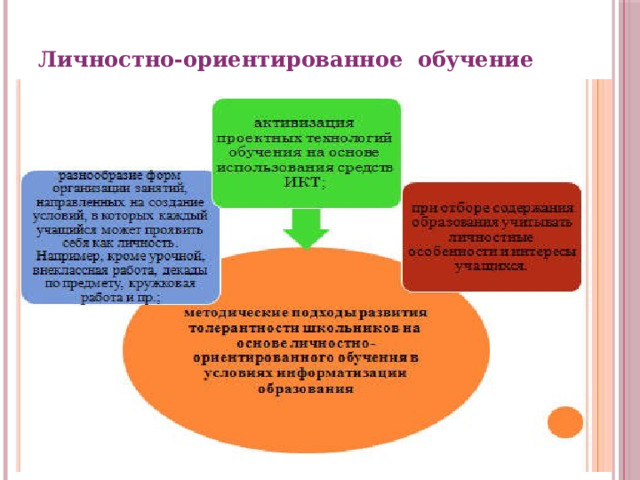 Личностно-ориентированное обучение   