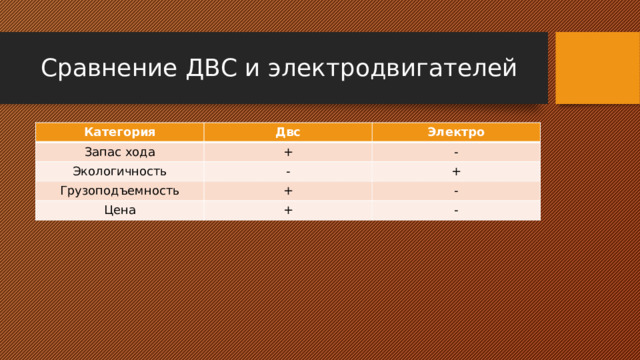 Сравнение ДВС и электродвигателей Категория Двс Запас хода Электро + Экологичность - - Грузоподъемность + + Цена + - - 