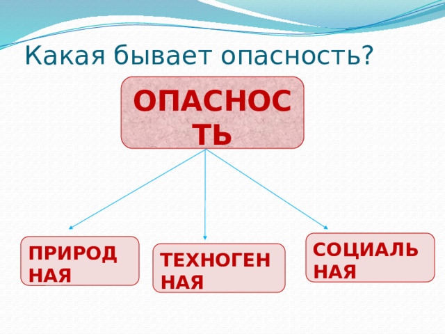Какая бывает опасность? ОПАСНОСТЬ СОЦИАЛЬНАЯ ПРИРОДНАЯ ТЕХНОГЕННАЯ 