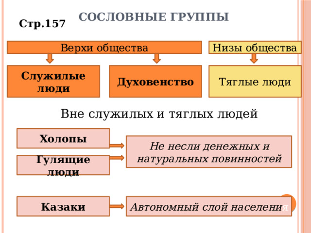 Сословные группы Стр.157 Верхи общества Низы общества Духовенство Тяглые люди Служилые люди Вне служилых и тяглых людей Холопы Не несли денежных и натуральных повинностей Гулящие люди Автономный слой населени я Казаки 