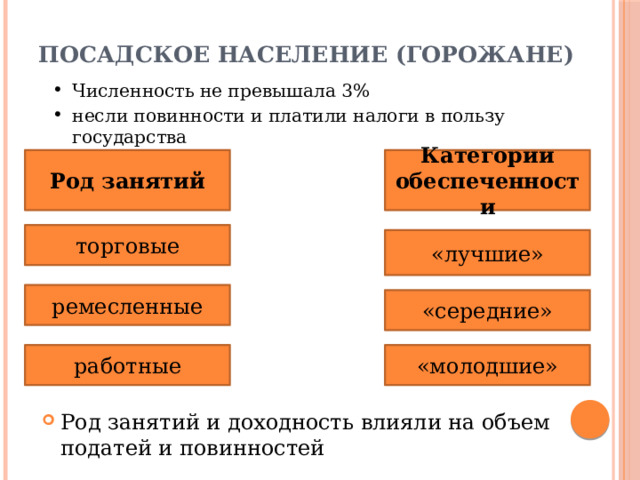 Посадское население (горожане) Численность не превышала 3% несли повинности и платили налоги в пользу государства Род занятий Категории обеспеченности торговые «лучшие» ремесленные «середние» работные «молодшие» Род занятий и доходность влияли на объем податей и повинностей 