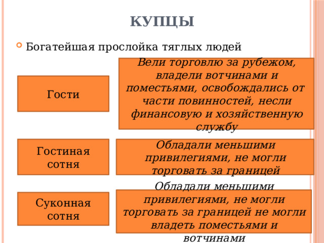 Купцы Богатейшая прослойка тяглых людей Вели торговлю за рубежом, владели вотчинами и поместьями, освобождались от части повинностей, несли финансовую и хозяйственную службу Гости Гостиная сотня Обладали меньшими привилегиями, не могли торговать за границей Обладали меньшими привилегиями, не могли торговать за границей не могли владеть поместьями и вотчинами Суконная сотня 