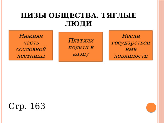 Низы общества. Тяглые люди Нижняя часть сословной лестницы Несли государственные повинности Платили подати в казну Стр. 163 