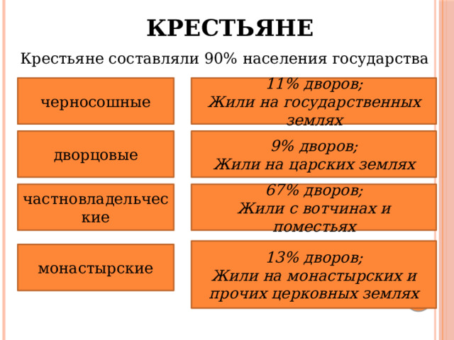 Крестьяне Крестьяне составляли 90% населения государства черносошные 11% дворов; Жили на государственных землях дворцовые 9% дворов; Жили на царских землях 67% дворов; частновладельческие Жили с вотчинах и поместьях 13% дворов; Жили на монастырских и прочих церковных землях монастырские 