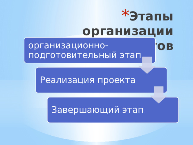 Этапы организации проектов организационно-подготовительный этап Реализация проекта Завершающий этап 