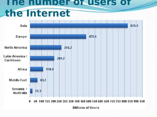 The number of users of the Internet 