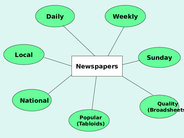 Daily Weekly Local Sunday Newspapers National Quality (Broadsheets) Popular (Tabloids) 