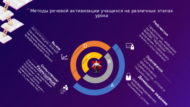 Точечное, формативное, суммативное, устное и письменное Оценивание Актуализация знаний. ( организационный момент, повторение пройденного, проверка домашнего задания) Вызов (ознакомление с новой темой, Проводится систематизация полученных знаний, происходит оценка, сравнение нового знания с тем, что уже известно.) Осмысление/Размышление (закрепление, обобщение материала, обсуждение и выводы, творческое выражение и самоанализ, анализ и сопоставление) Рефлексия Домашнее задание Дифференцированное,  творческое, письменное, устное Методы речевой активизации учащихся на различных этапах урока   D C B A 
