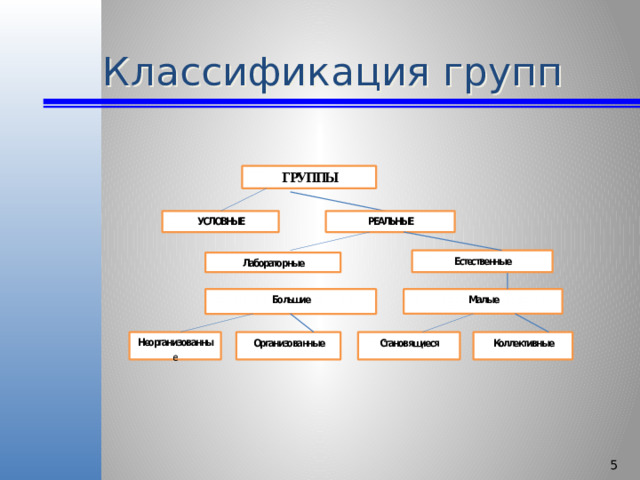 Классификация групп  