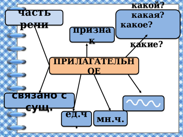 какой? какая?какое? какие? часть речи признак ПРИЛАГАТЕЛЬНОЕ связано с сущ.  мн.ч. ед.ч. 