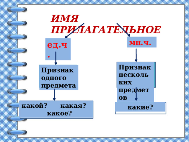 ИМЯ ПРИЛАГАТЕЛЬНОЕ мн.ч. ед.ч. Признак нескольких предметов Признак одного предмета какой? какая? какое? какие? 
