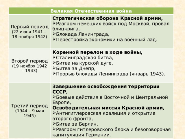 Великая Отечественная война Первый период Второй период (22 июня 1941 – Стратегическая оборона Красной армии, Третий период (19 ноября 1942 – 1943) Коренной перелом в ходе войны, Разгром немецких войск под Москвой, провал блицкрига, Блокада Ленинграда, Перестройка экономики на военный лад. 18 ноября 1942) Сталинградская битва, Битва на курской дуге, Битва за Днепр, Прорыв блокады Ленинграда (январь 1943). (1944 – 9 мая 1945) Завершение освобождения территории СССР, Боевые действия в Восточной и Центральной Европе, Освободительная миссия Красной армии, Антигитлеровская коалиция и открытие второго фронта, Битва за Берлин. Разгром гитлеровского блока и безоговорочая капитуляция Германии. 