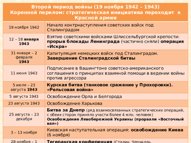Второй период войны (19 ноября 1942 – 1943) Коренной перелом: стратегическая инициатива переходит к Красной армии 19 ноября 1942 12 – 18 января 1943 Начало контрнаступления советских войск под Сталинградом 31 января – 2 февраля  1943 Взятие советскими войсками Шлиссельбургской крепости: прорыв блокады Ленинграда (частично сняли) операция «Искра» Капитуляция немецких войск под Сталинградом. Завершение Сталинградской битвы 11 июня 1943 5 июля – 23 августа 1943 Подписание в Вашингтоне советско-американского соглашения о принципах взаимной помощи в ведении войны против агрессора Курская битва (танковое сражение у Прохоровки). «Рельсовая война» 5 августа 1943 23 августа 1943 Освобождение Орла и Белгорода 25 августа – 23 декабря Освобождение Харькова 3 – 13 ноября Битва за Днепр (ряд взаимосвязанных стратегических операций, с обеих сторон приняло участи более 4 млн. человек) Освобождение Левобережной Украины (прорвали «Восточный вал») 28 ноября – 1 декабря Киевская наступательная операция: освобождение Киева (6 ноября) Тегеранская конференция (Сталин, Черчилль, Рузвельт): открытие 2го фронта 