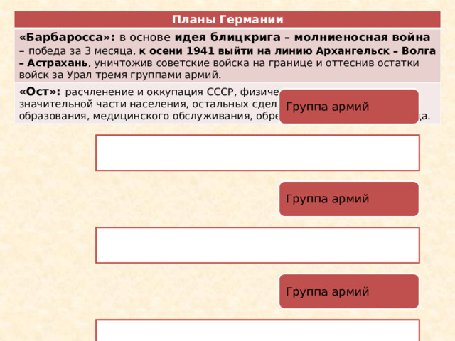 Планы Германии «Барбаросса»: в основе идея блицкрига – молниеносная война – победа за 3 месяца, к осени 1941 выйти на линию Архангельск – Волга – Астрахань , уничтожив советские войска на границе и оттеснив остатки войск за Урал тремя группами армий. «Ост»: расчленение и оккупация СССР, физическое уничтожение значительной части населения, остальных сделать рабами, лишить образования, медицинского обслуживания, обречь на вымирание от голода. Группа армий Группа армий Группа армий 
