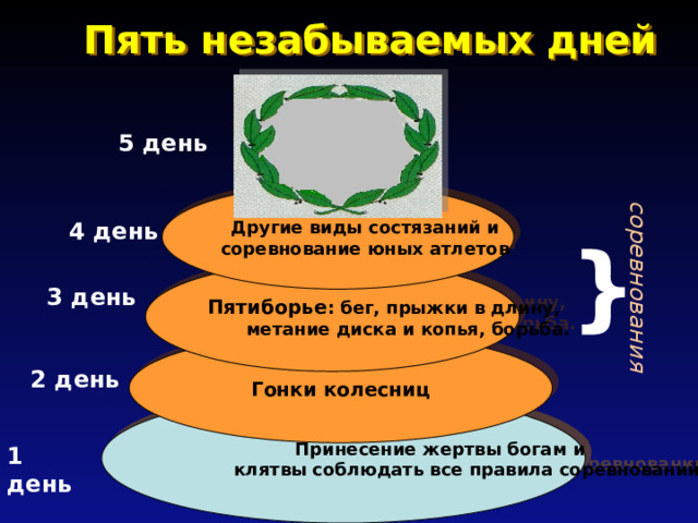 соревнования Пять незабываемых дней 5 день Другие виды состязаний и соревнование юных атлетов 4 день } Пятиборье : бег, прыжки в длину,  метание диска и копья, борьба. 3 день Гонки колесниц 2 день Принесение жертвы богам и  клятвы соблюдать все правила соревнований 1 день 