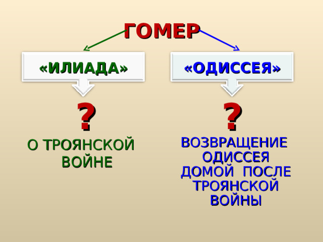 ГОМЕР «ИЛИАДА» «ОДИССЕЯ» ? ? О ТРОЯНСКОЙ ВОЙНЕ  ВОЗВРАЩЕНИЕ ОДИССЕЯ ДОМОЙ ПОСЛЕ ТРОЯНСКОЙ ВОЙНЫ 