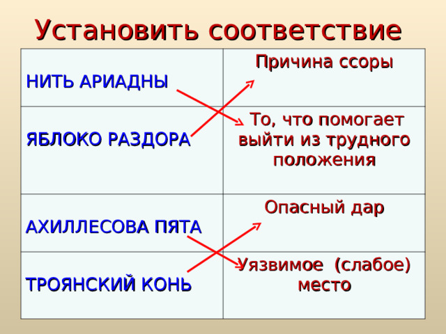 Установить соответствие НИТЬ АРИАДНЫ Причина ссоры ЯБЛОКО РАЗДОРА  То, что помогает выйти из трудного положения АХИЛЛЕСОВА ПЯТА Опасный дар ТРОЯНСКИЙ КОНЬ Уязвимое (слабое) место 
