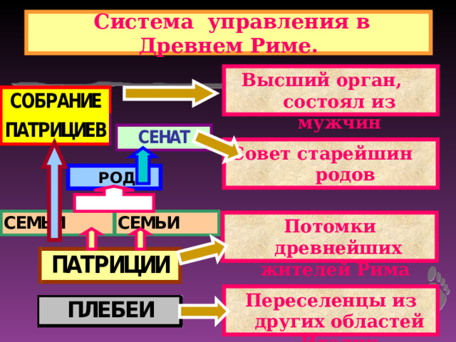  Система управления в Древнем Риме. Высший орган, состоял из мужчин Совет старейшин родов  РОД Потомки древнейших жителей Рима Переселенцы из других областей Италии 