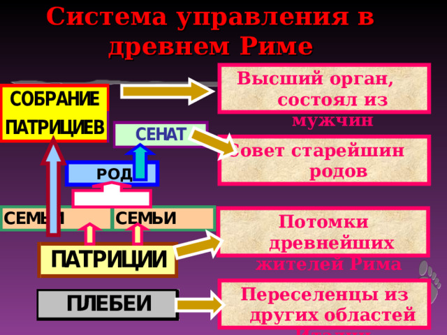 Система управления в древнем Риме Высший орган, состоял из мужчин Совет старейшин родов  РОД Потомки древнейших жителей Рима Переселенцы из других областей Италии 