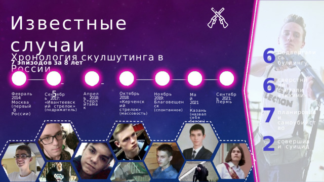 Известные случаи 7  эпизодов  за  8  лет 6 6 7 2 по д вер г а ли сь буллингу Хронология  скулшутинга  в  России 6 7 2    3    4  5 1 сверстн и ки считали «тихими» А п р ель 2018: Стерлитамак Октябрь 2018: «Ке р че н с кий стрелок»  (массовость) С е н тяб р ь 2017: « И ван теев с кий стрелок»  (подражатель) Февраль 2014: Москва  (первый  В  Ро сс ии ) С е н тя б р ь 2021: Пермь Ноябрь 2019: Благовещенск (спонтанное) Май  2021 : Казань  (назвал  се б я  б о г о м ) планировали  са моуб ий ство со верш и ли суицид  
