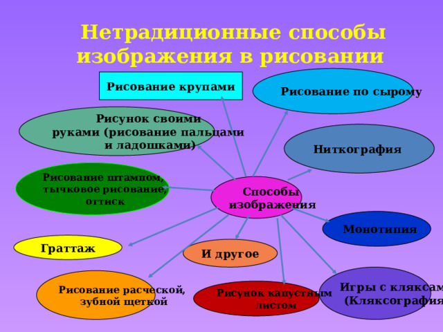  Нетрадиционные способы изображения в рисовании Рисование по сырому Рисование крупами Рисунок своими руками (рисование пальцами  и ладошками) Ниткография Рисование штампом, тычковое рисование, оттиск Способы изображения Монотипия Граттаж И другое Игры с кляксами (Кляксография) Рисование расческой, зубной щеткой Рисунок капустным  листом 