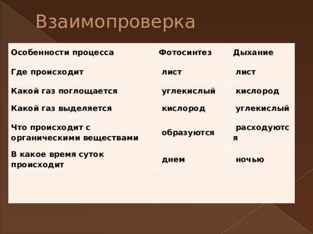 Взаимопроверка Особенности процесса Фотосинтез Где происходит Дыхание   лист Какой газ поглощается   лист   углекислый Какой газ выделяется Что происходит с органическими веществами   кислород   кислород   углекислый   образуются В какое время суток происходит   расходуются   днем   ночью    