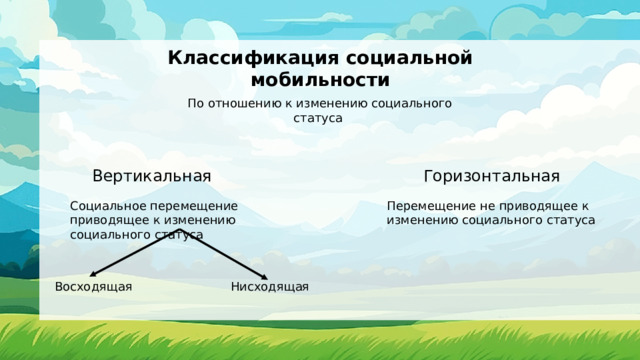 Классификация социальной мобильности По отношению к изменению социального статуса Вертикальная  Горизонтальная Социальное перемещение приводящее к изменению социального статуса Перемещение не приводящее к изменению социального статуса Восходящая Нисходящая 