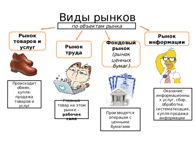 Виды рынков по объектам рынка Рынок товаров и услуг Рынок информации Рынок труда Фондовый рынок (рынок ценных бумаг) Происходит обмен, купля-продажа товаров и услуг Оказание информационных услуг, сбор, обработка, систематизация, купля-продажа информации Главный товар на этом рынке – рабочая сила Производятся операции с ценными бумагами 