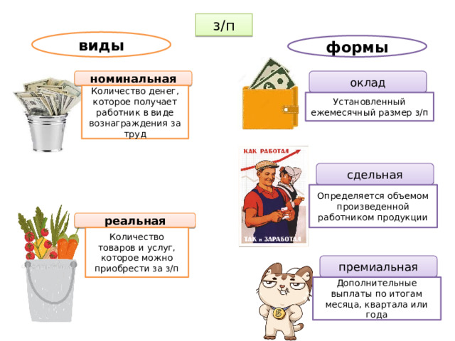 з/п виды формы номинальная оклад Количество денег, которое получает работник в виде вознаграждения за труд Установленный ежемесячный размер з/п сдельная Определяется объемом произведенной работником продукции реальная Количество товаров и услуг, которое можно приобрести за з/п премиальная Дополнительные выплаты по итогам месяца, квартала или года 