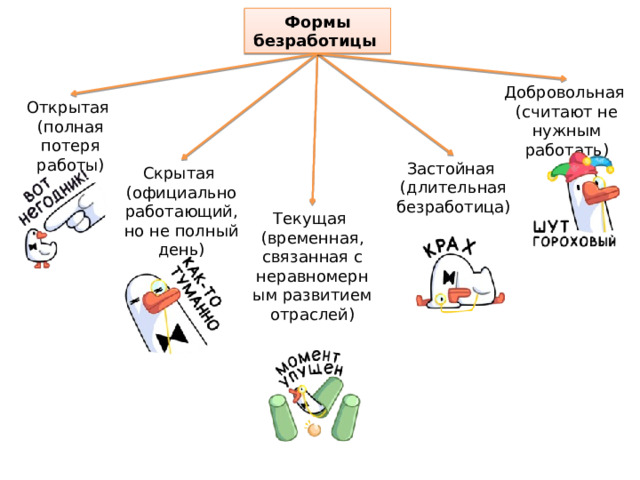 Формы безработицы Добровольная (считают не нужным работать) Открытая (полная потеря работы) Застойная (длительная безработица) Скрытая (официально работающий, но не полный день) Текущая (временная, связанная с неравномерным развитием отраслей) 