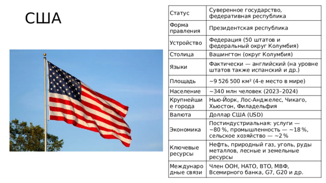 Статус Суверенное государство, федеративная республика Форма правления Президентская республика Устройство Федерация (50 штатов и федеральный округ Колумбия) Столица Вашингтон (округ Колумбия) Языки Фактически — английский (на уровне штатов также испанский и др.) Площадь Население ~9 526 500 км² (4‑е место в мире) ~340 млн человек (2023–2024) Крупнейшие города Нью‑Йорк, Лос‑Анджелес, Чикаго, Хьюстон, Филадельфия Валюта Доллар США (USD) Экономика Постиндустриальная: услуги — ~80 %, промышленность — ~18 %, сельское хозяйство — ~2 % Ключевые ресурсы Международные связи Нефть, природный газ, уголь, руды металлов, лесные и земельные ресурсы Член ООН, НАТО, ВТО, МВФ, Всемирного банка, G7, G20 и др. США   