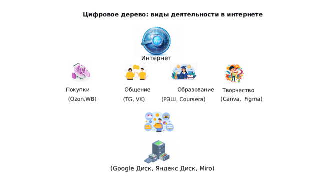 Цифровое дерево: виды деятельности в интернете Интернет Покупки Общение Образование Творчество  (Ozon,WB) (Canva, Figma) (TG, VK) (РЭШ, Coursera)  (Google Диск, Яндекс.Диск, Miro) 