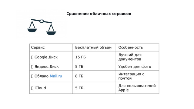 Сравнение облачных сервисов Сервис Бесплатный объём 📁 Google Диск Особенность 15 ГБ 📁 Яндекс.Диск 5 ГБ Лучший для документов 📁 Облако  Mail.ru Удобен для фото 8 ГБ 📁 iCloud 5 ГБ Интеграция с почтой Для пользователей Apple 