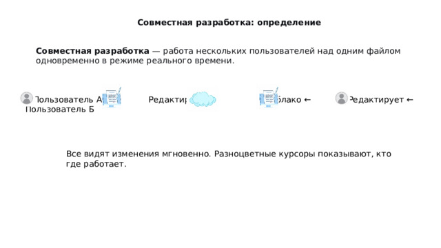 Совместная разработка: определение Совместная разработка  — работа нескольких пользователей над одним файлом одновременно в режиме реального времени. 👤 Пользователь А → Редактирует → Облако ← Редактирует ← 👤 Пользователь Б Все видят изменения мгновенно. Разноцветные курсоры показывают, кто где работает. 