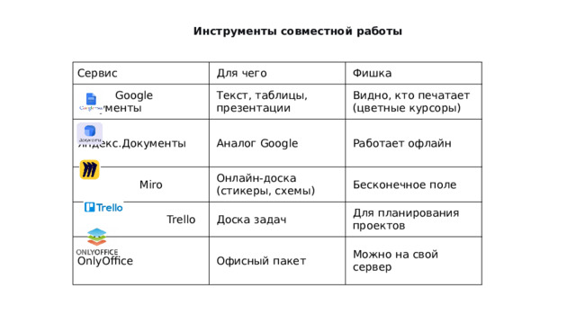   Инструменты совместной работы Сервис Для чего  Google Документы Фишка Текст, таблицы, презентации  Яндекс.Документы Видно, кто печатает (цветные курсоры) Аналог Google  Miro Работает офлайн Онлайн-доска (стикеры, схемы)  Trello  OnlyOffice Бесконечное поле Доска задач Для планирования проектов Офисный пакет Можно на свой сервер 