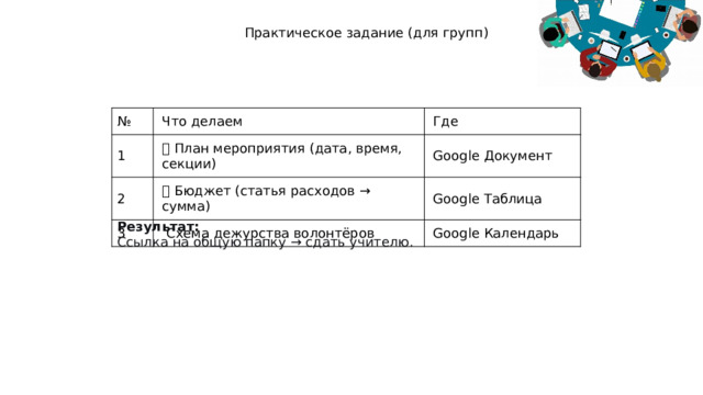Практическое задание (для групп) № Что делаем 1 Где 📝 План мероприятия (дата, время, секции) 2 📊 Бюджет (статья расходов → сумма) Google Документ 3 Google Таблица  Схема дежурства волонтёров Google Календарь Результат:  Ссылка на общую папку → сдать учителю. 